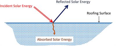 Energy Performance of Cool Roofs Followed by Development of Practical Design Tool